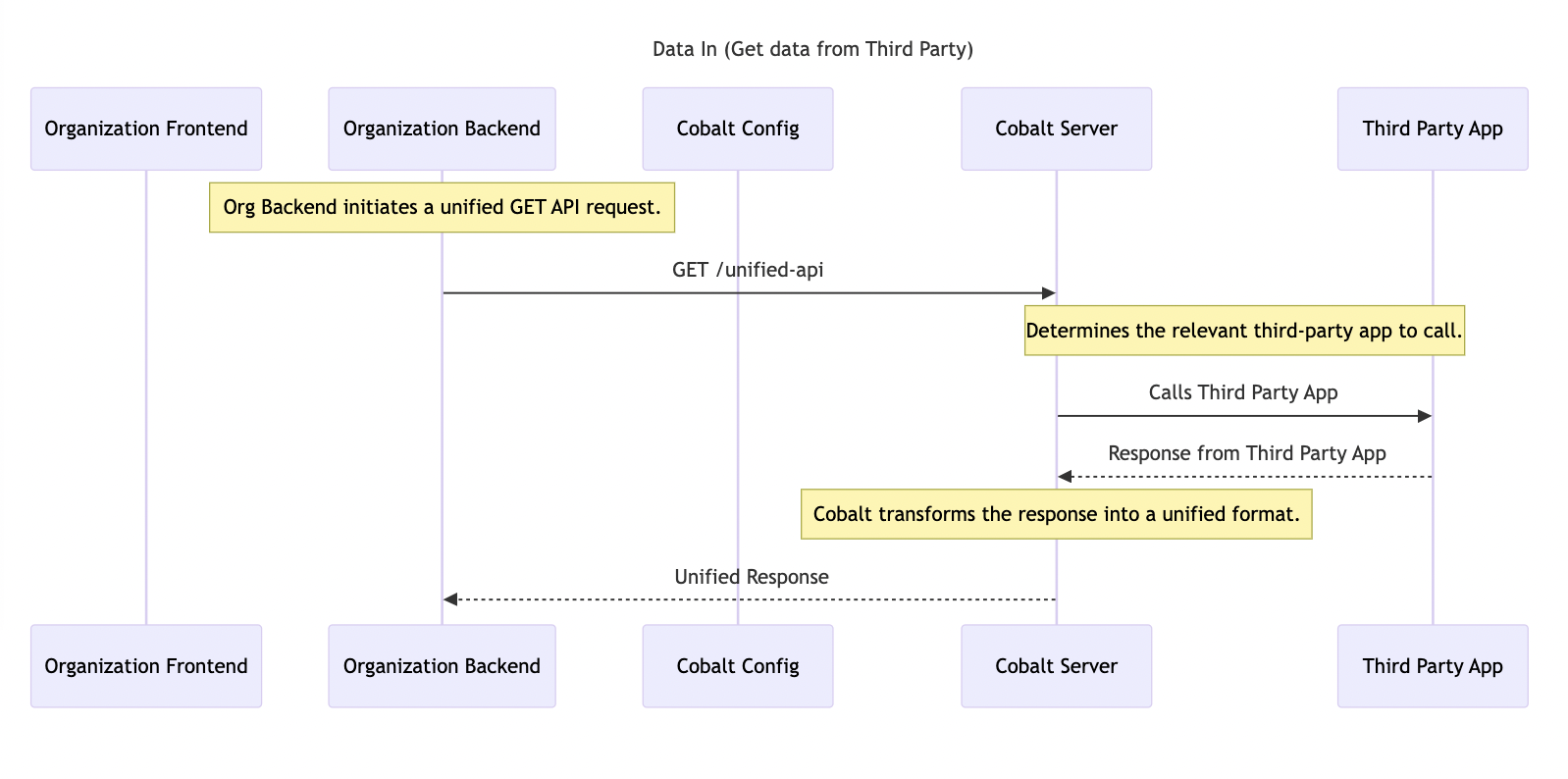 Sequence Diagram for Get Data