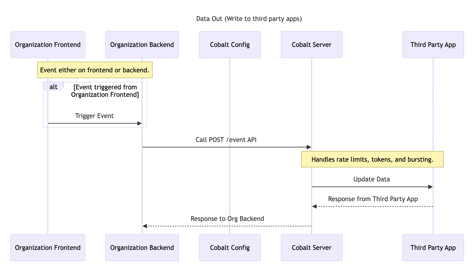 Sequence Diagram for Write Data