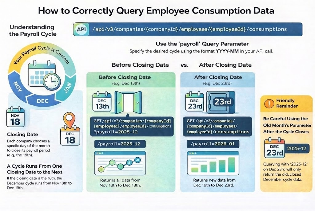 How to Correctly Query Employee Consumption Data