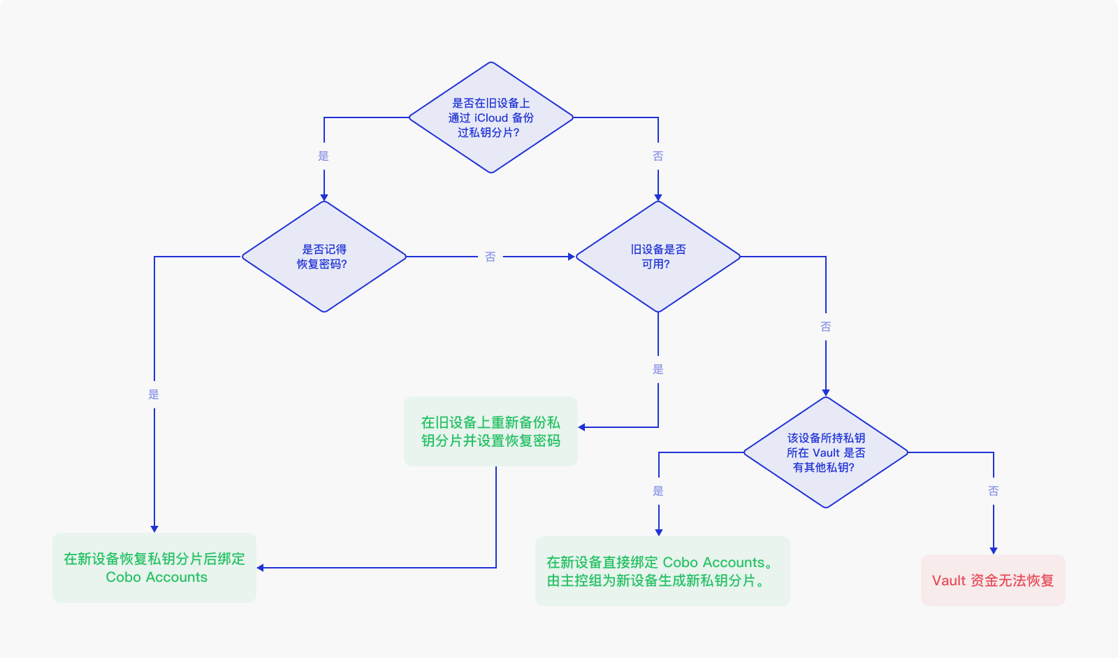私钥分片持有者重置流程图
