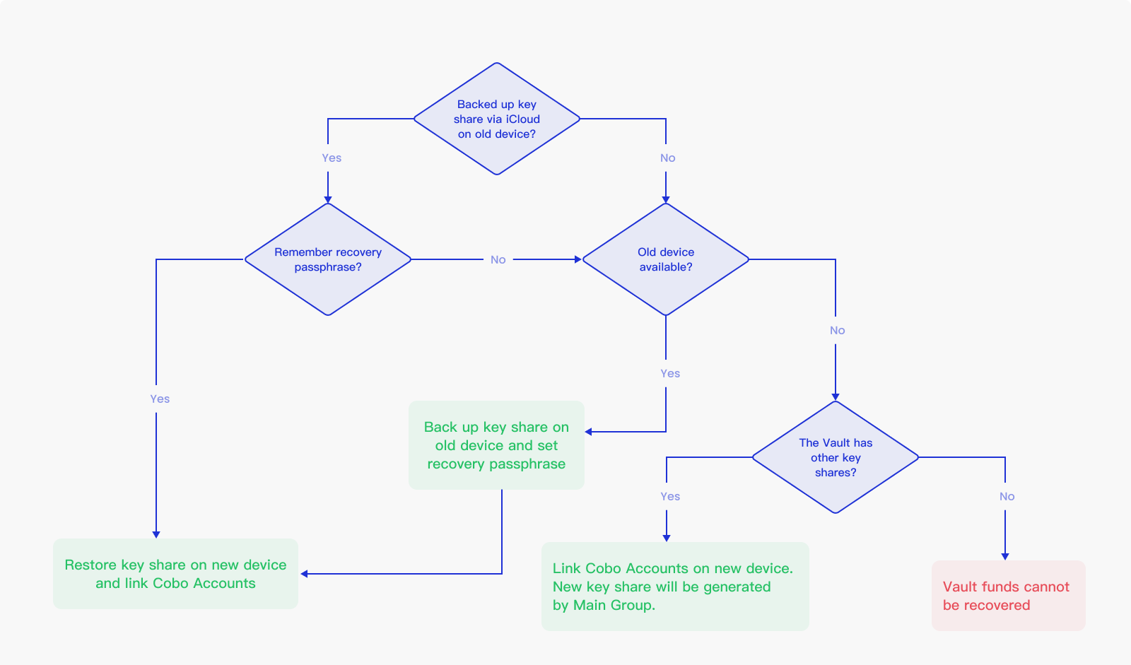 Key share holder reset process