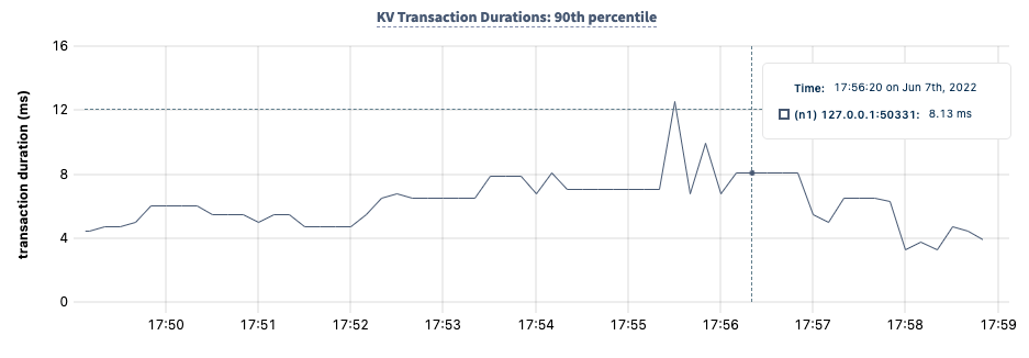 DB Console KV transaction durations: 90th percentile graph