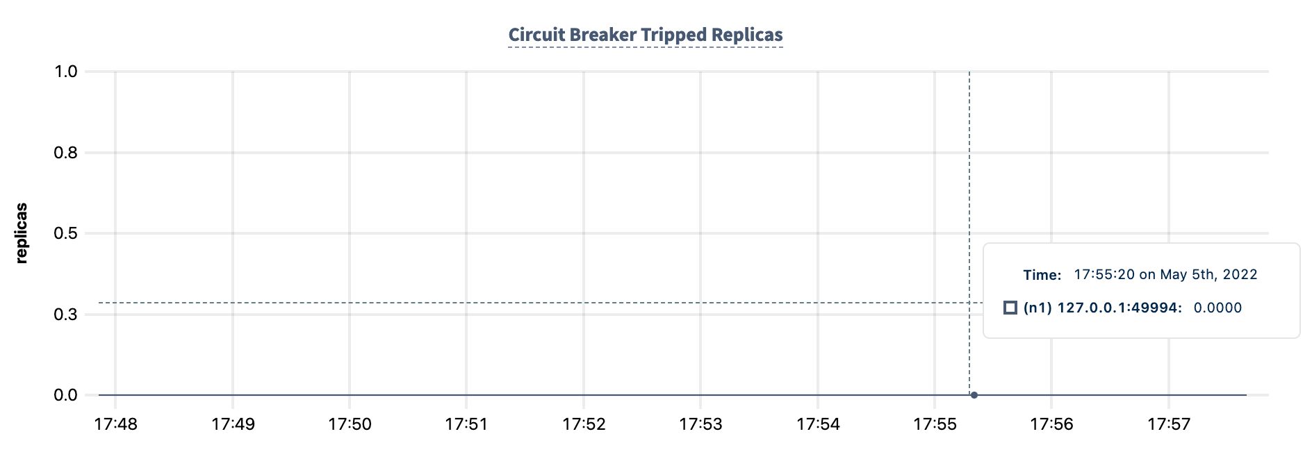 DB Console Circuit Breaker Tripped Replicas