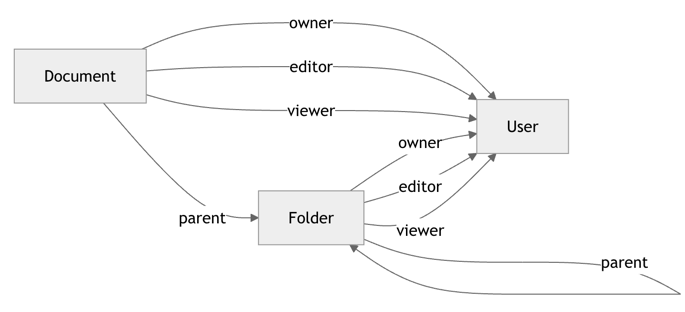 Permission Graph
