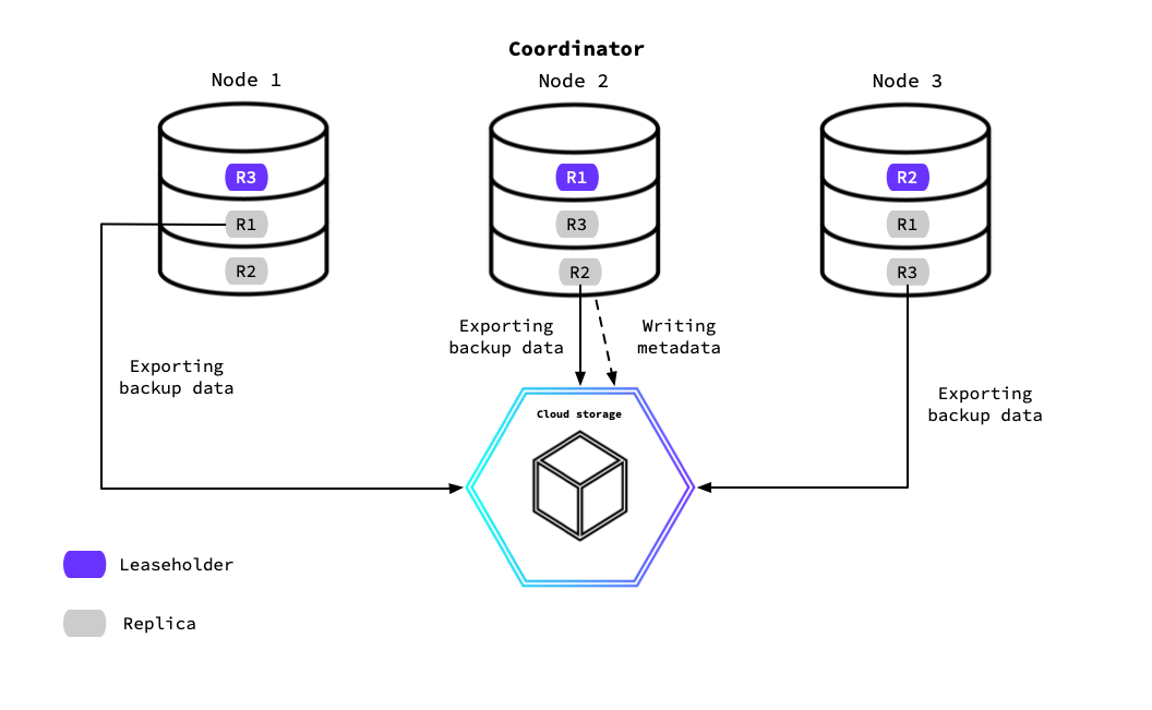 Three-node cluster exporting backup data from the leaseholders