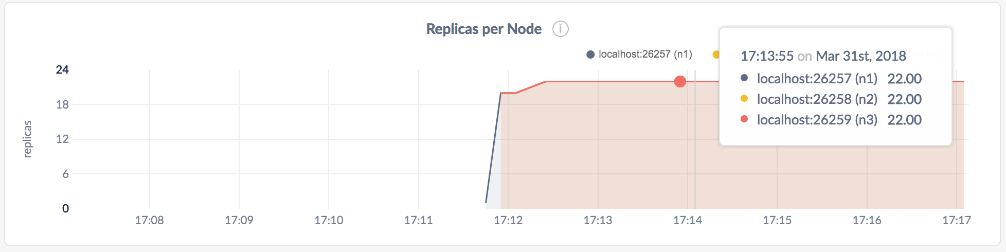DB Console Replicas per node graph