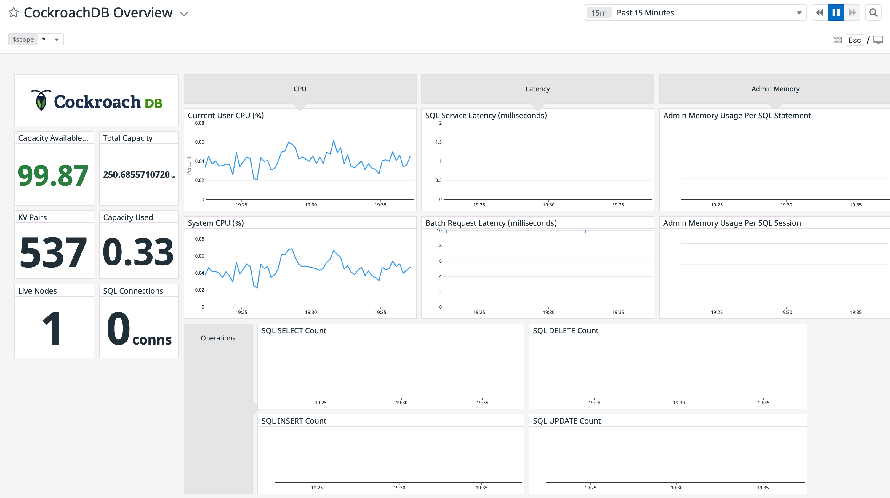 CockroachDB Overview dashboard for Datadog