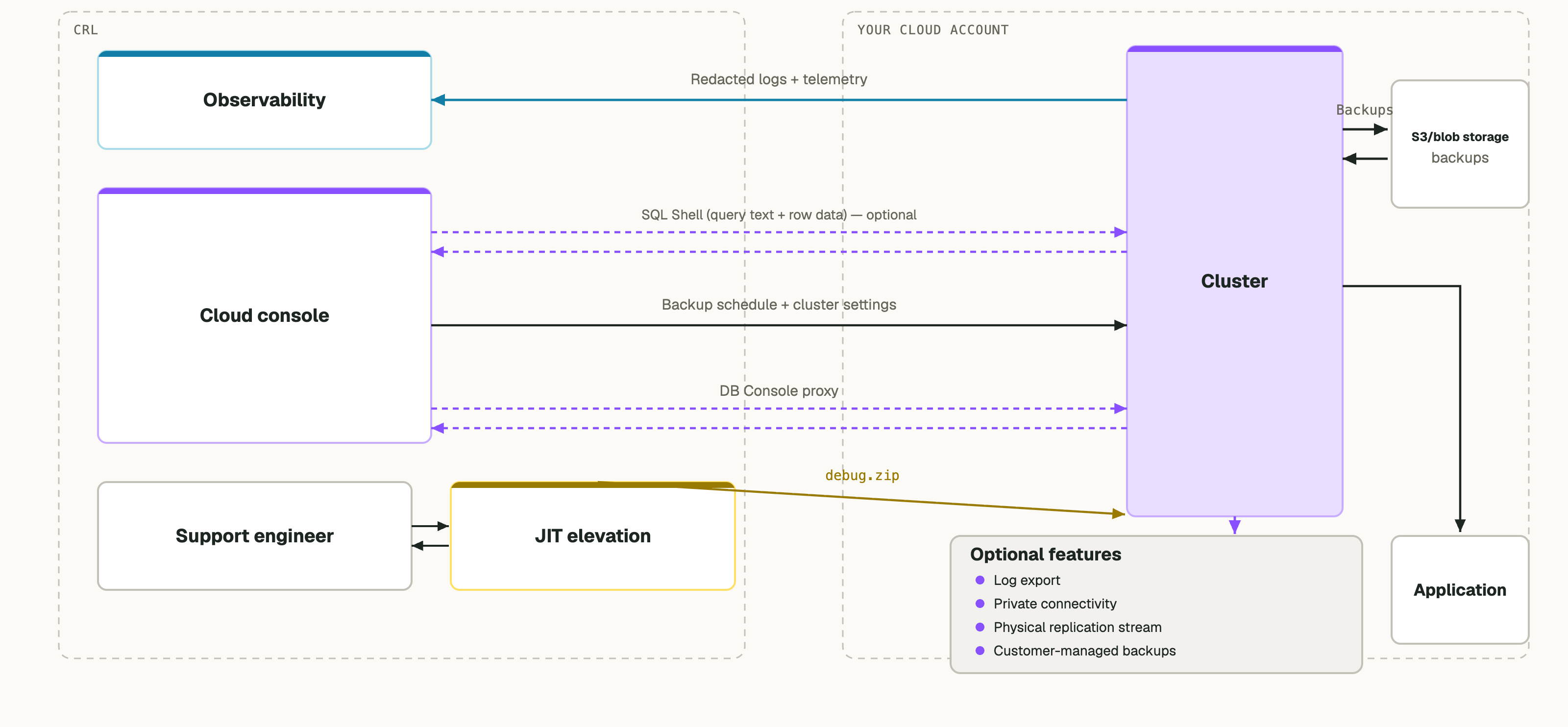 Diagram showing data flows and operations within your cloud account and which data flows cross boundaries into the control plane