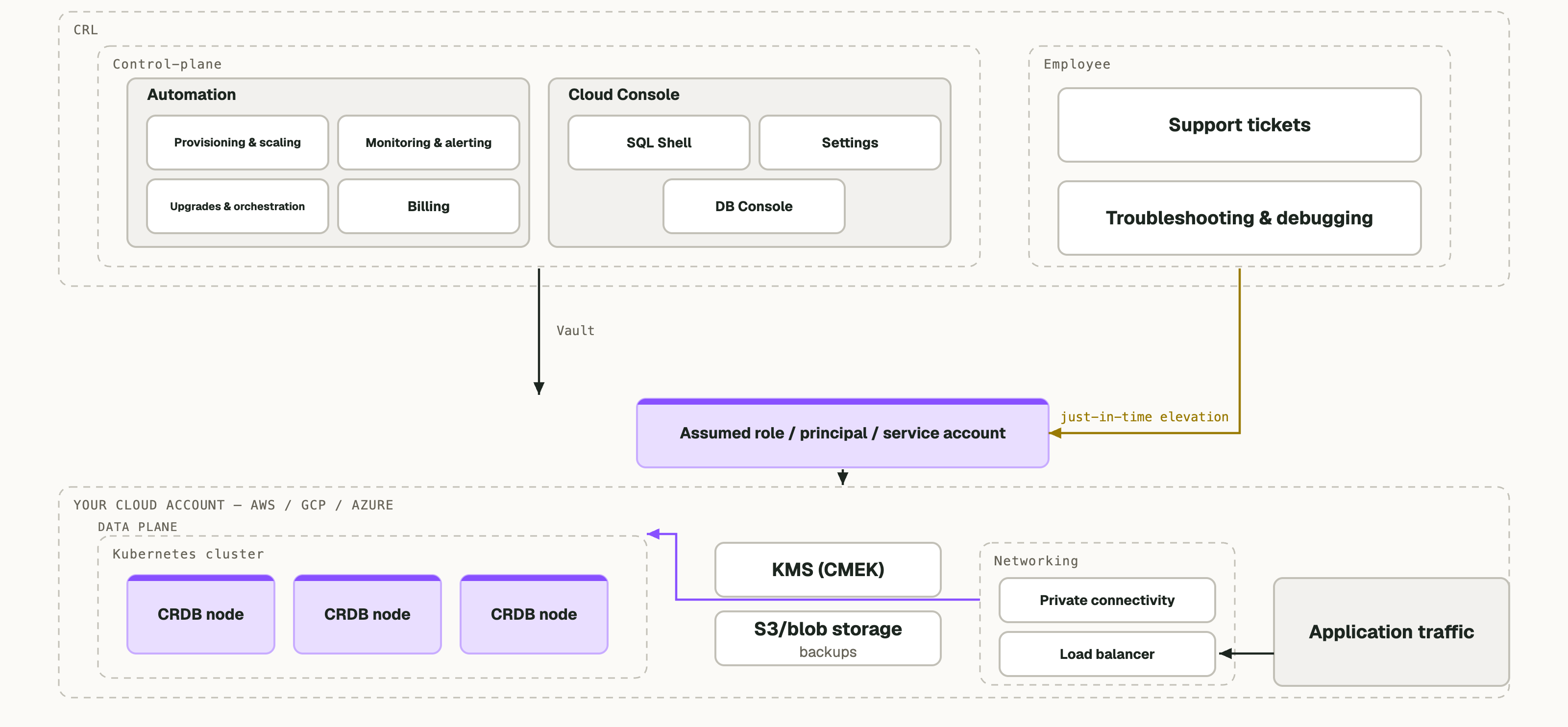 Architecture diagram showing the data and control planes within a BYOC deployment and what components are contained within