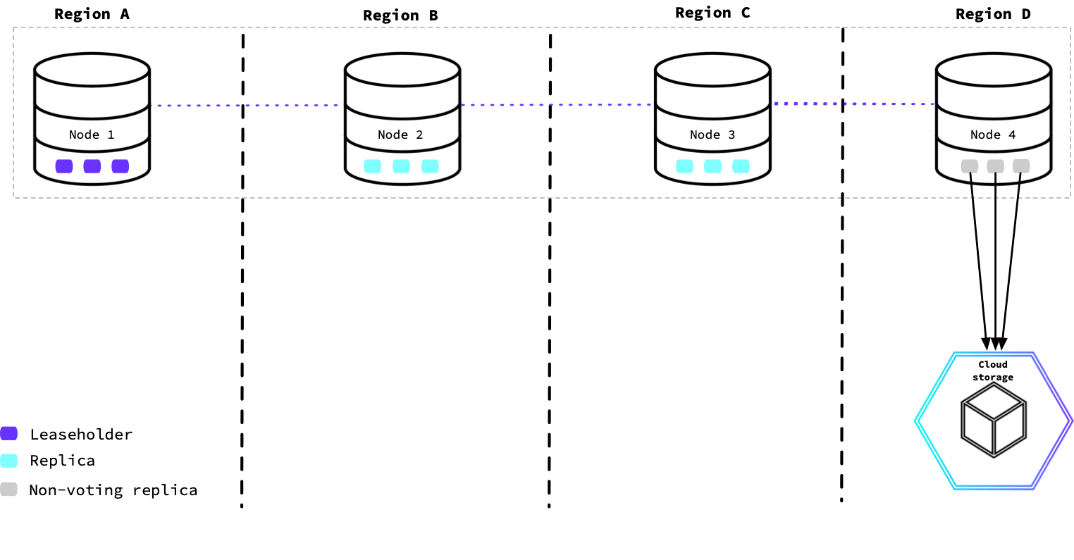 Using execution locality to create a non-primary region for backup jobs