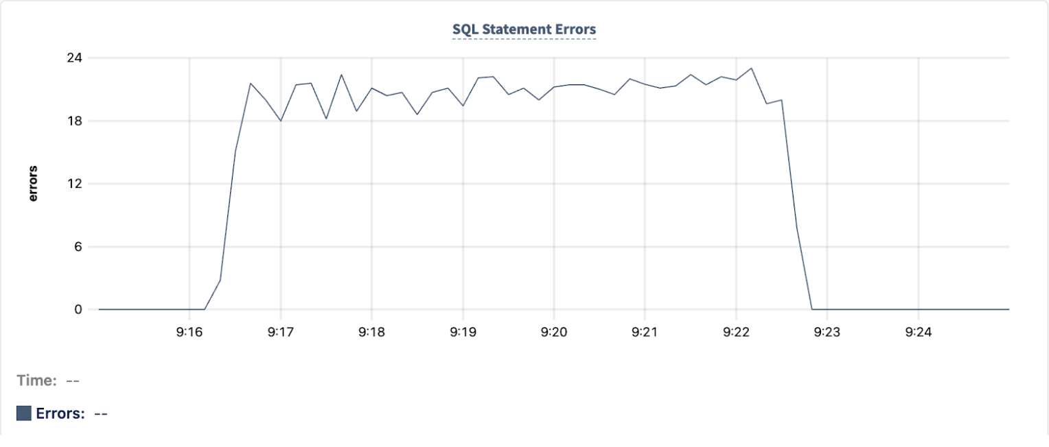 DB Console SQL Statement Errors graph