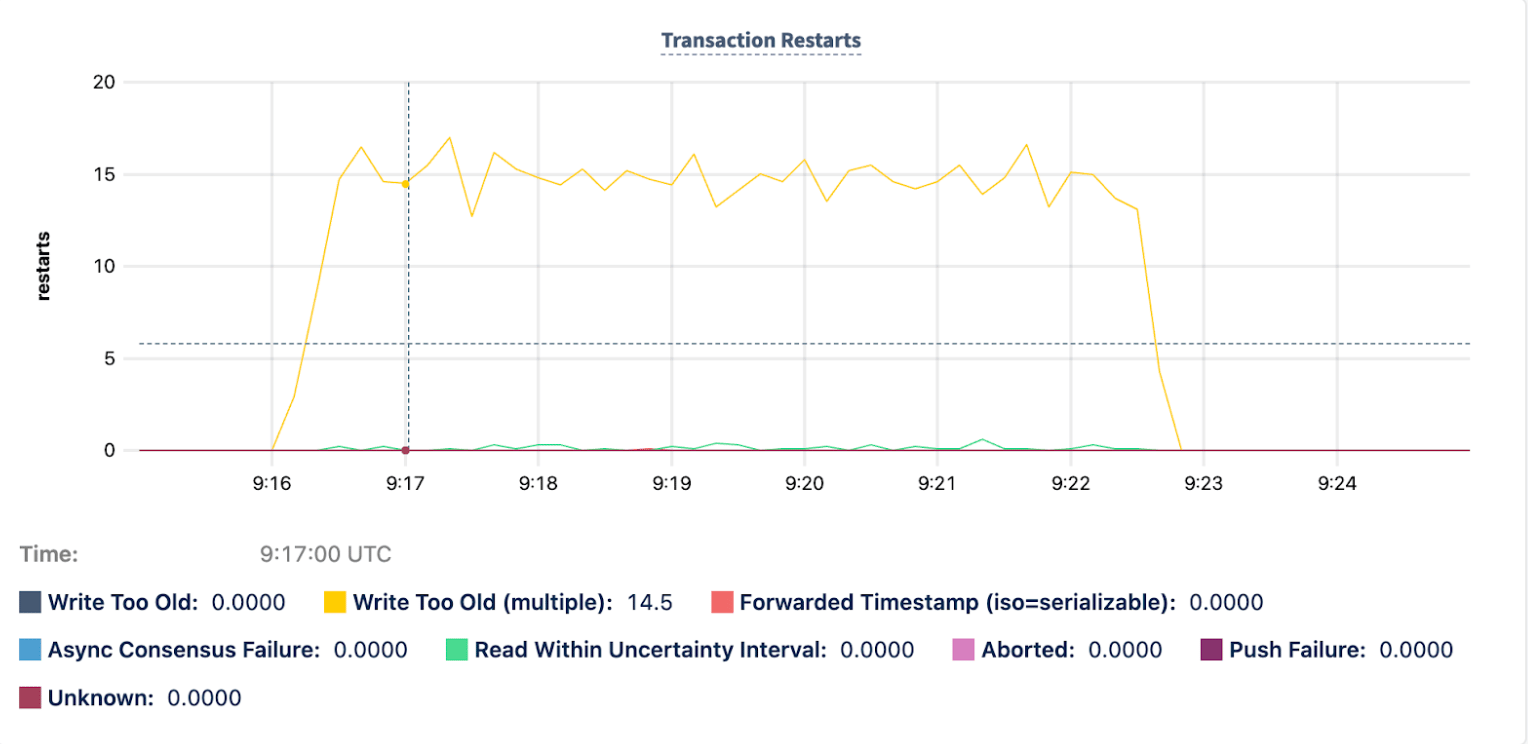 DB Console Transaction Restarts graph
