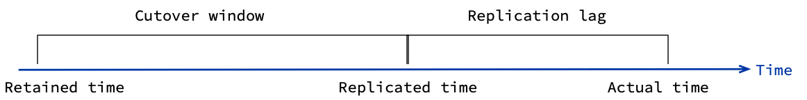 Timeline showing how the failover window is between the retained time and replicated time.