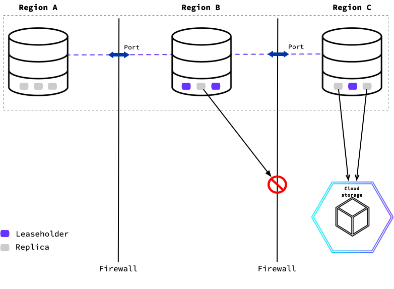 Using execution locality when there is a network restriction between locality requirements