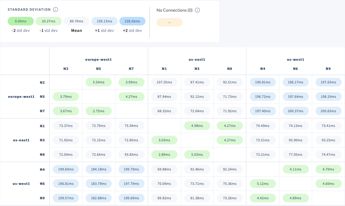 Geo-partitioning network latency