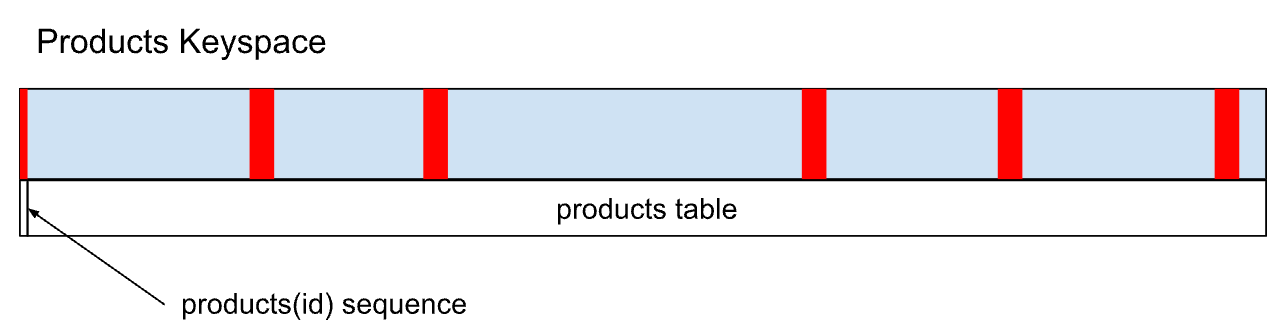 Multiple row hotspots example
