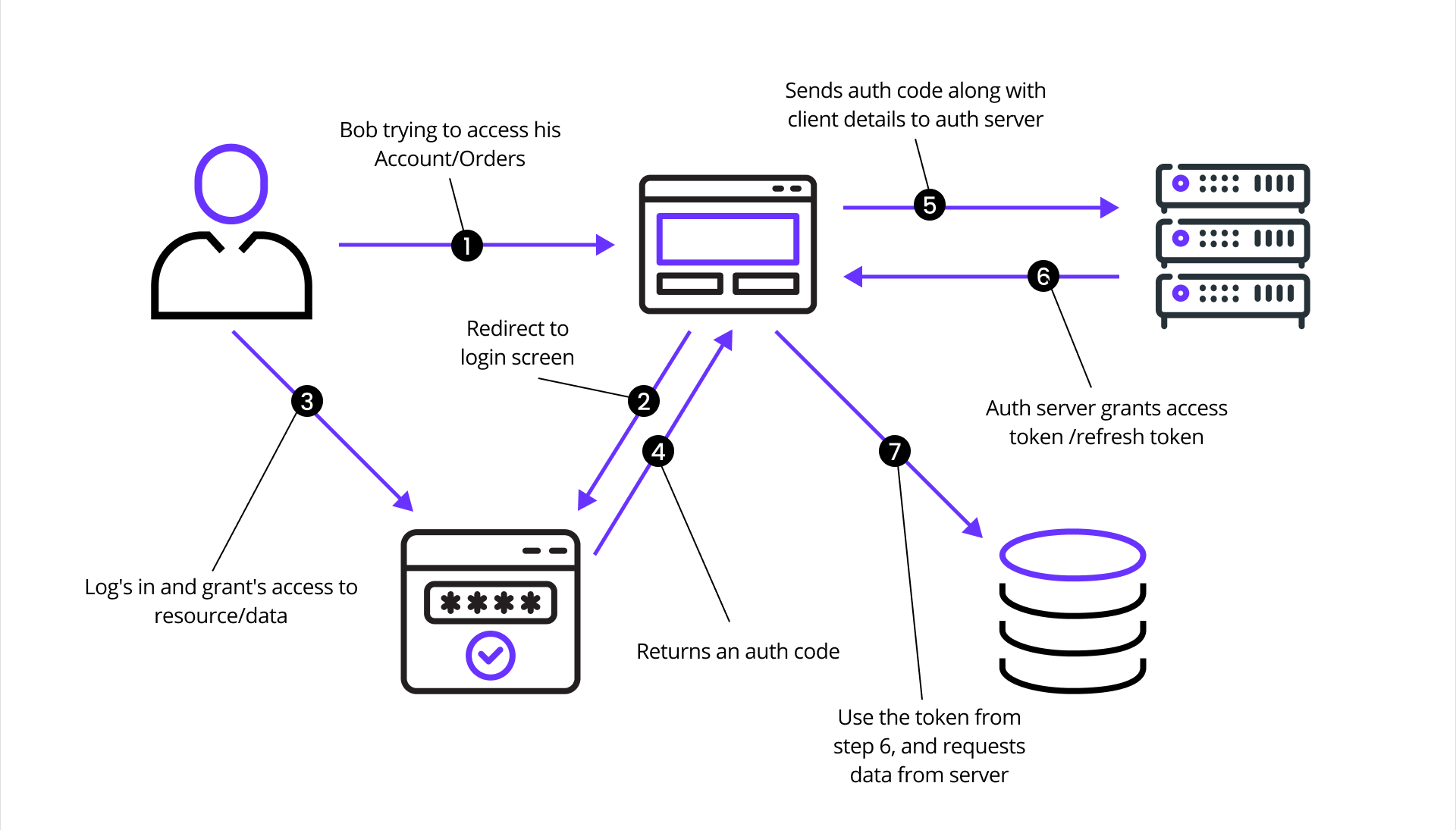 OAuth2 Flow