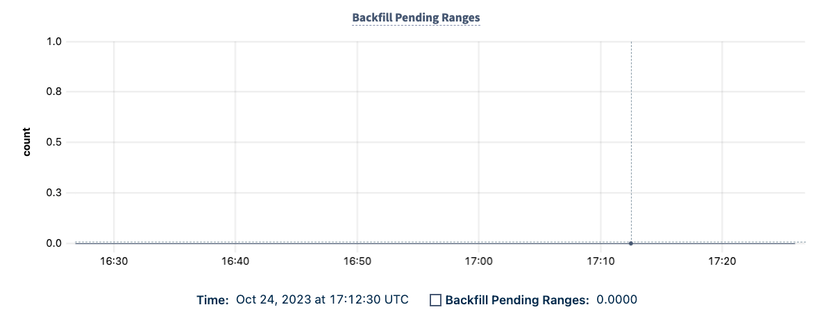 DB Console Backfill Pending Ranges graph