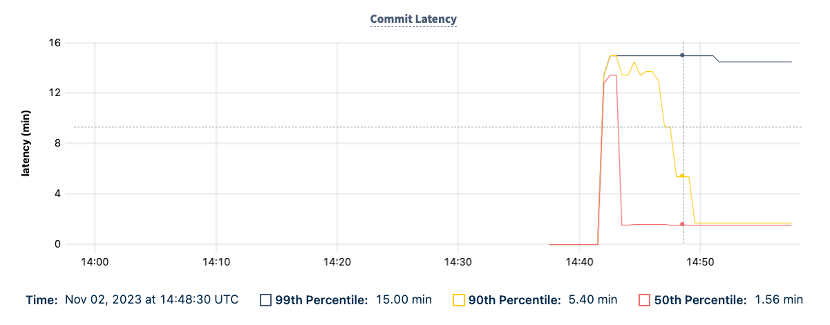 DB Console Commit Latency graph showing the 99th, 90th, and 50th percentile of commit latency.