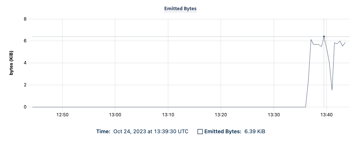 DB Console Emitted Bytes Graph showing the time and emitted bites