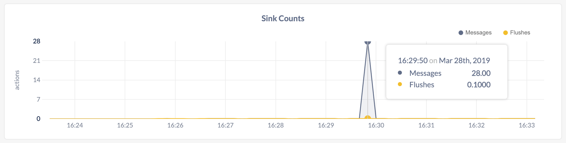 DB Console Sink Counts graph