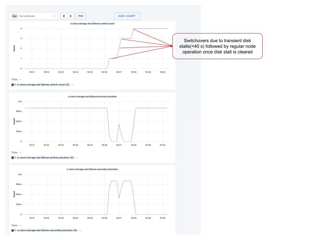 WAL Failover Metrics Chart
