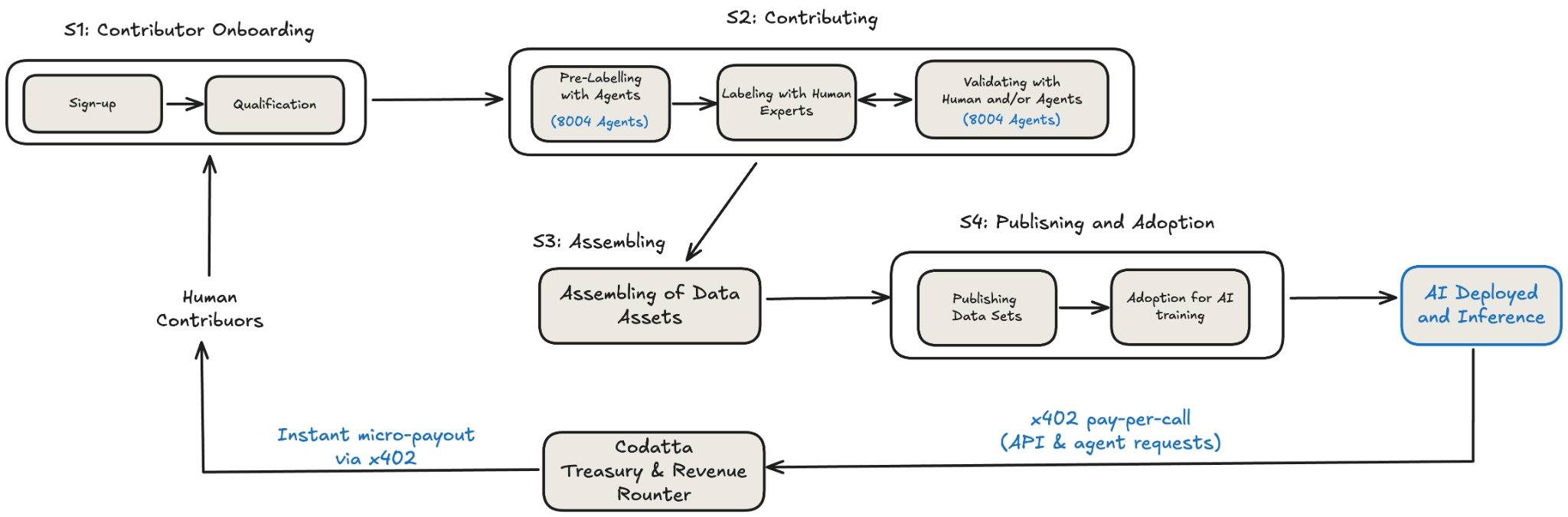 Flow of contributors, 8004 agents, asset assembly and x402 payouts
