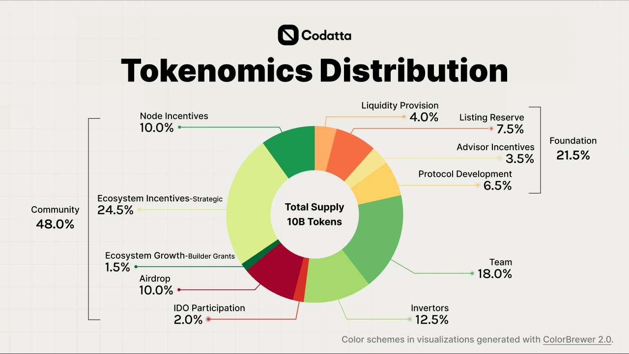 tokenomics-allocation