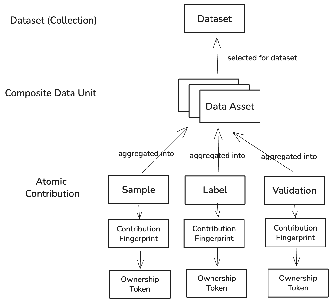Atomic → Data Asset → Dataset