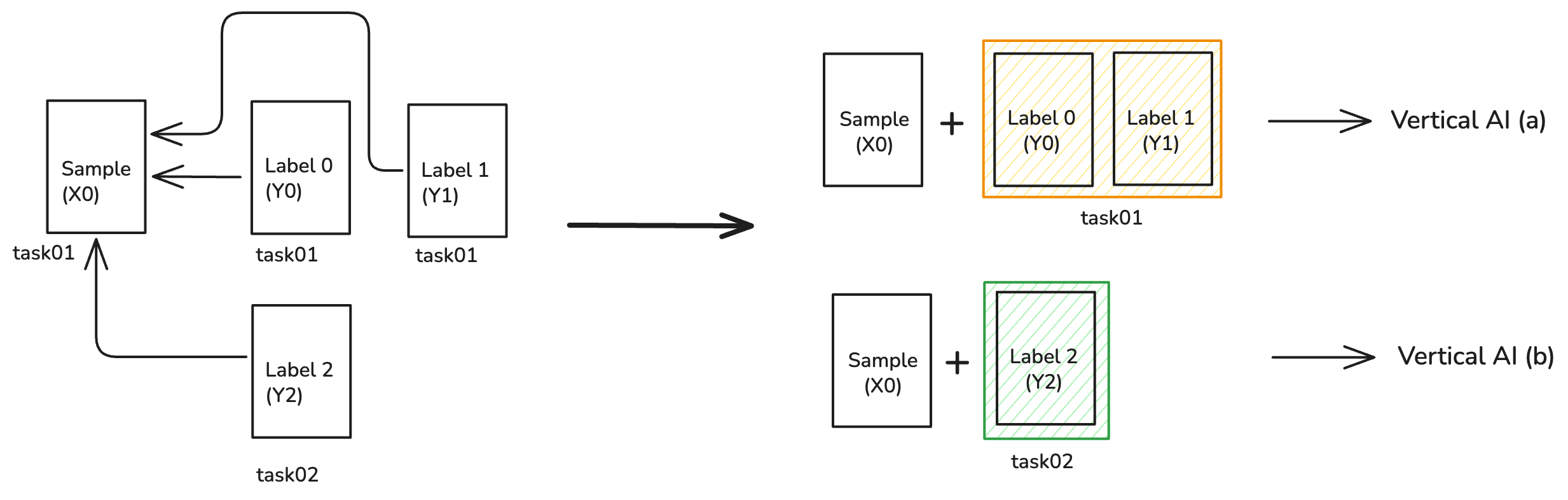 One sample → two assets via different label bundles