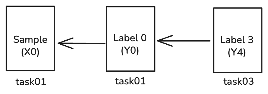 Label-on-label