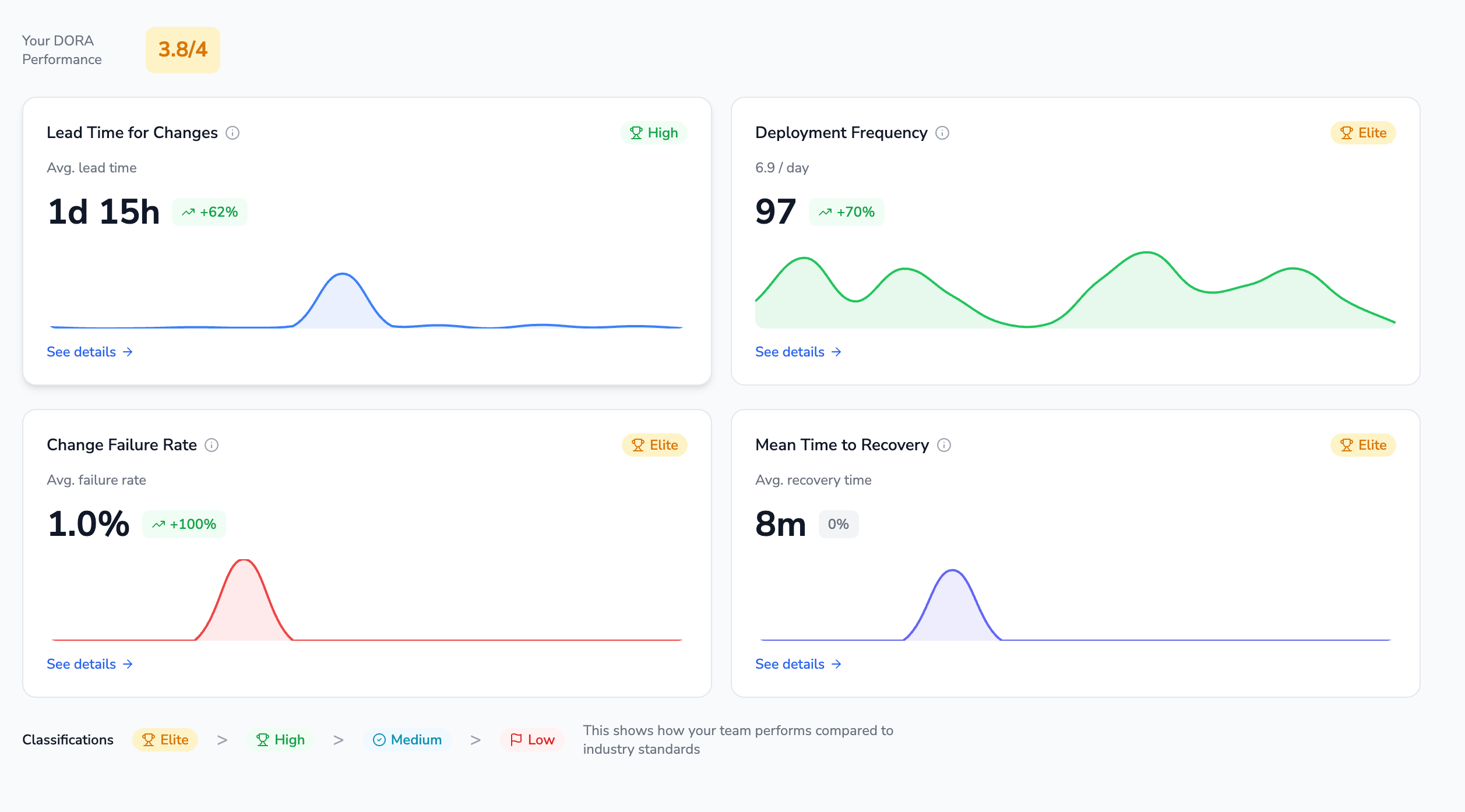 DORA Metrics dashboard