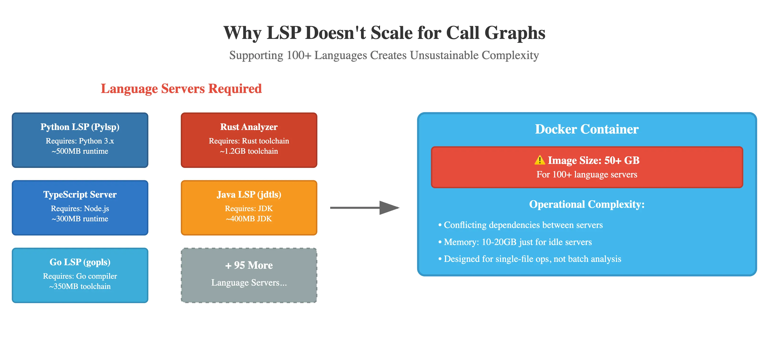 lsp_doesnt_scale