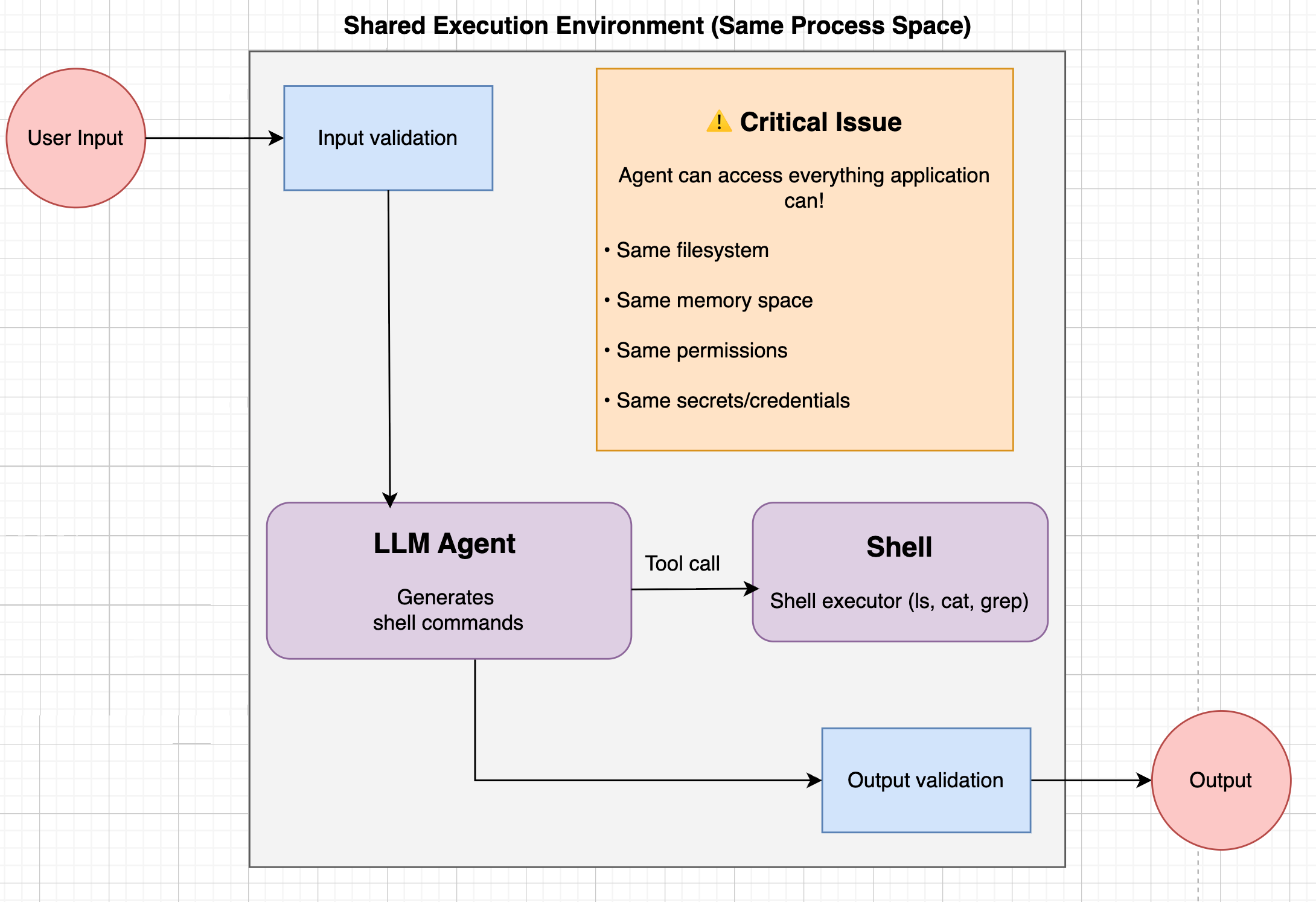 application_level