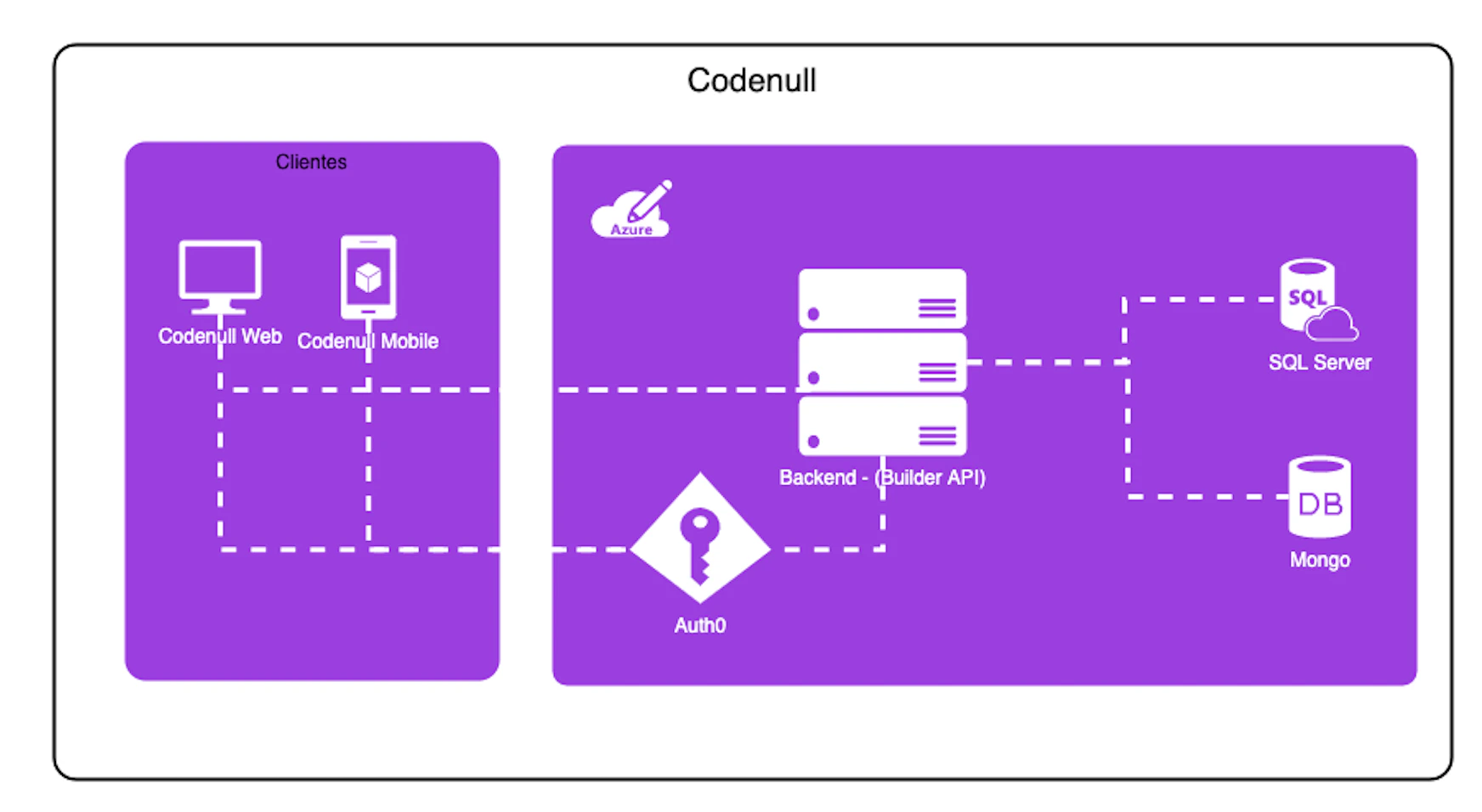 Application developed using Codenull