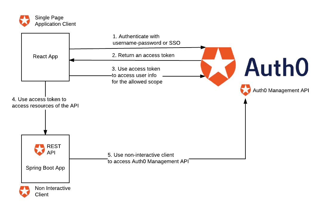 Authentication workflow