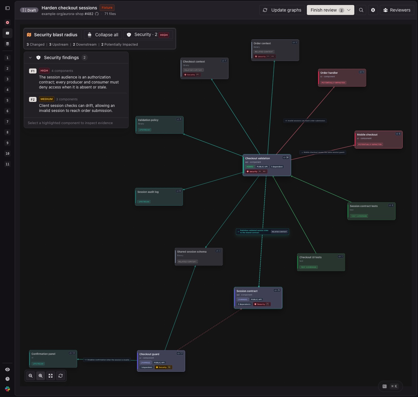 Expanded Security Blast Radius graph showing upstream dependencies, test coverage, supporting context, and two potentially impacted downstream consumers around the changed components
