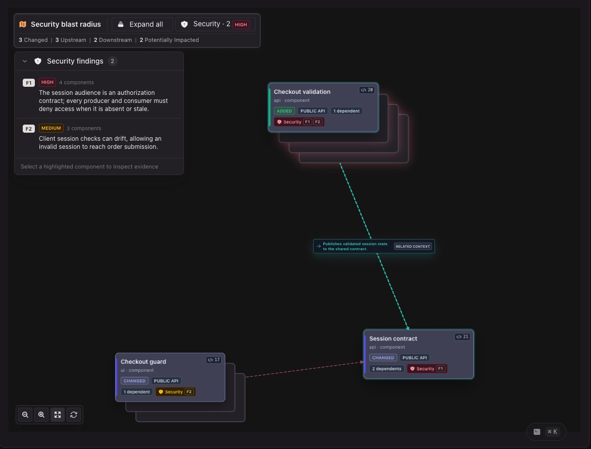 Security Blast Radius in dark mode with the Security findings panel open and three changed component stacks connected in the graph