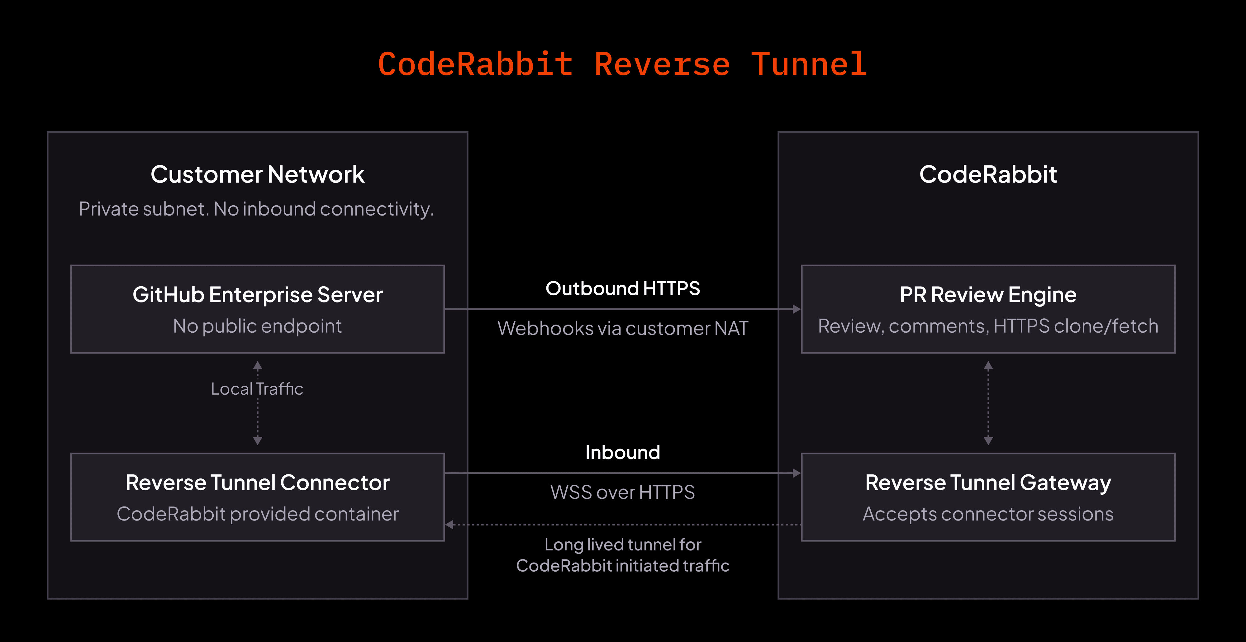 Architecture diagram of the CodeRabbit Reverse Tunnel. On the left, a customer network in a private subnet with no inbound connectivity contains a GitHub Enterprise Server with no public endpoint and a CodeRabbit-provided Reverse Tunnel Connector container, which exchange local traffic. On the right, CodeRabbit runs a PR Review Engine for reviews, comments, and HTTPS clone or fetch, and a Reverse Tunnel Gateway that accepts connector sessions. The Git platform sends outbound HTTPS webhooks through the customer NAT to CodeRabbit, while the Connector opens a long-lived inbound WSS over HTTPS tunnel to the Gateway for CodeRabbit-initiated traffic.