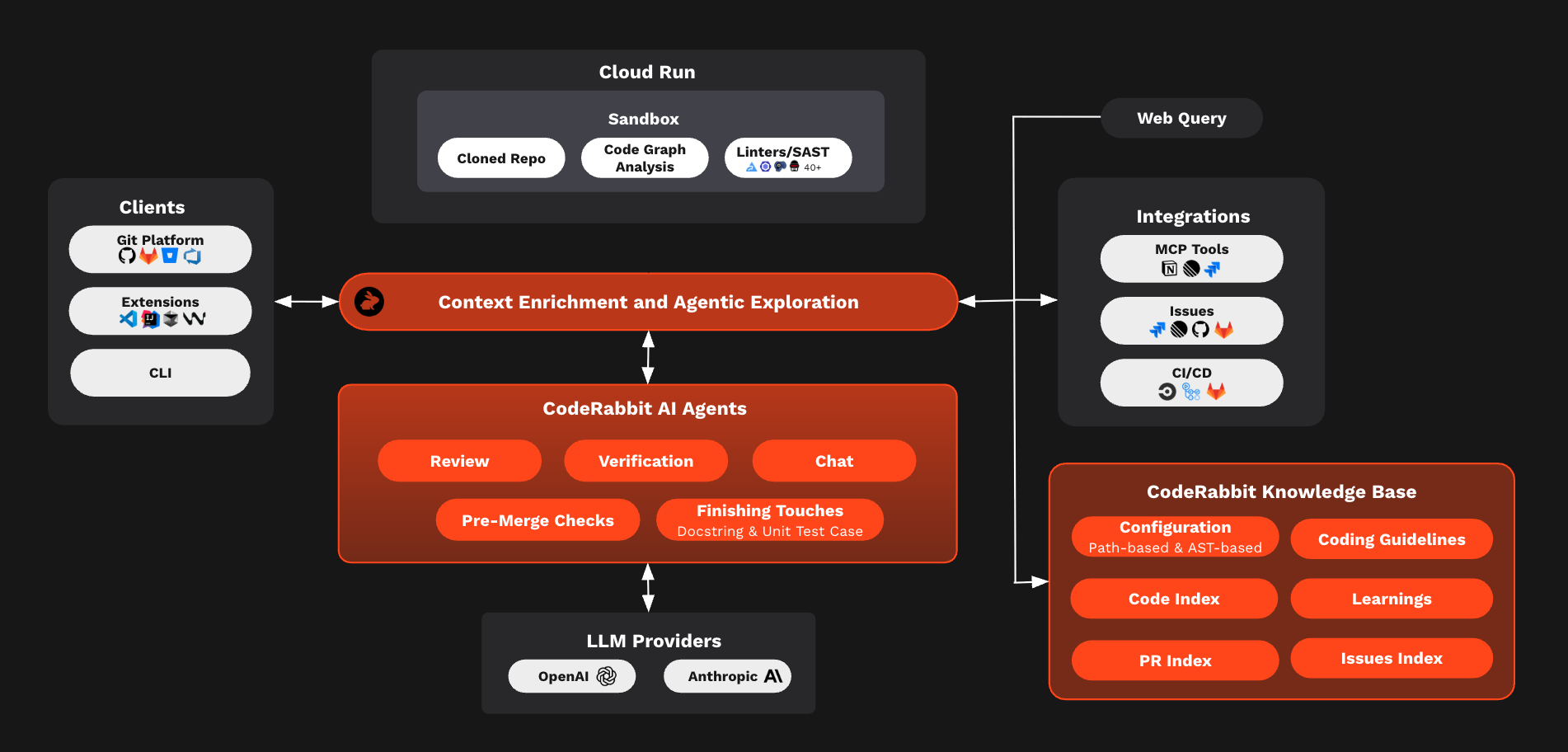 CodeRabbit Architecture