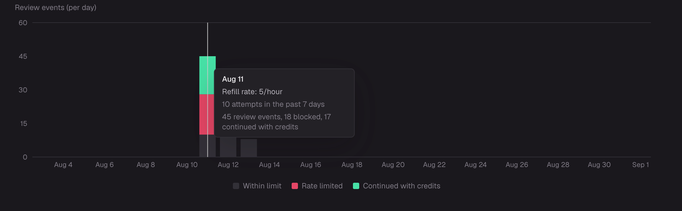 Review events, rate-limit impact, and daily activity for one developer over the past 30 days