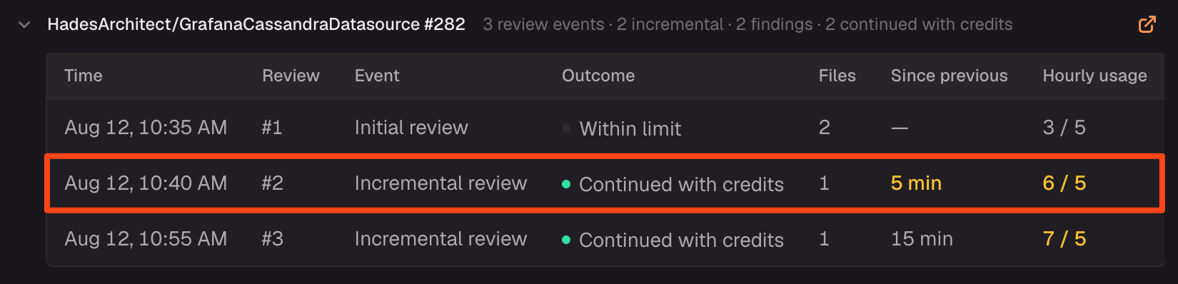Expanded pull request row showing three review events with time, outcome, files, time since previous, and hourly usage columns
