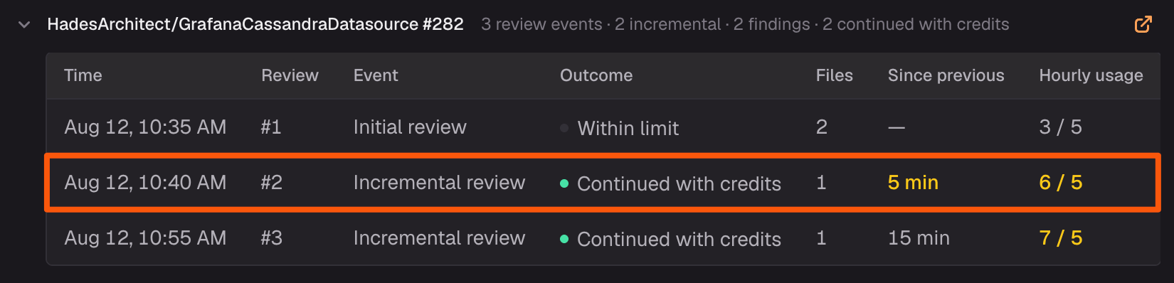 Expanded pull request row listing three review events, with the second highlighted at five minutes since previous and 6/5 hourly usage