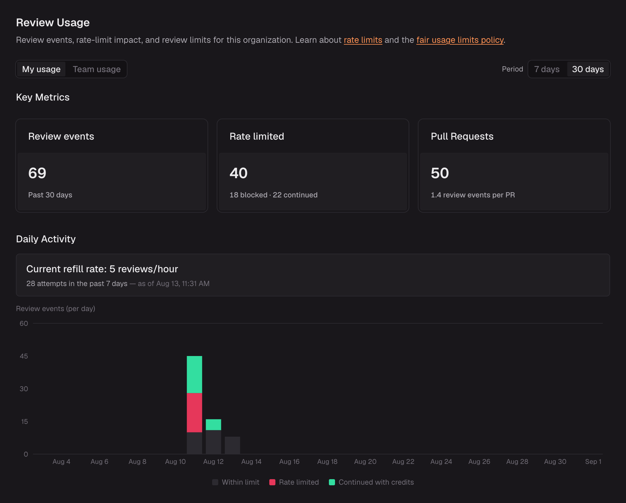 Review Usage My usage tab with review events, rate limited, and pull request cards above a daily activity chart