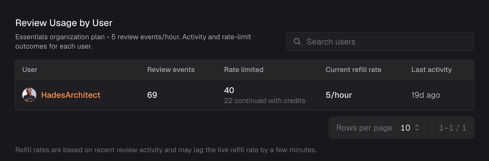 Team usage tab showing organization key metrics, daily activity, and the Review Usage by User table