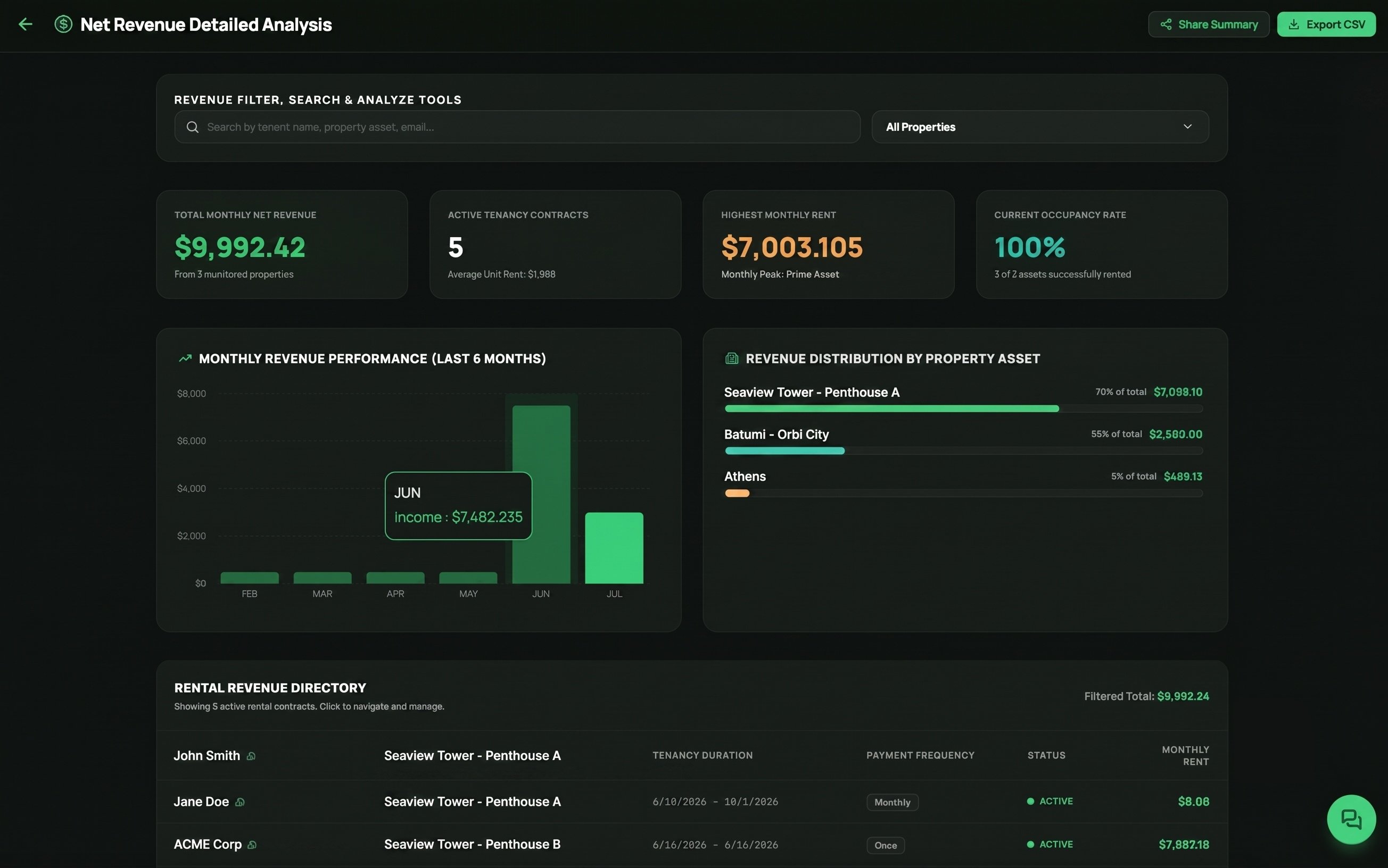 Net Reveneu Details Analysis