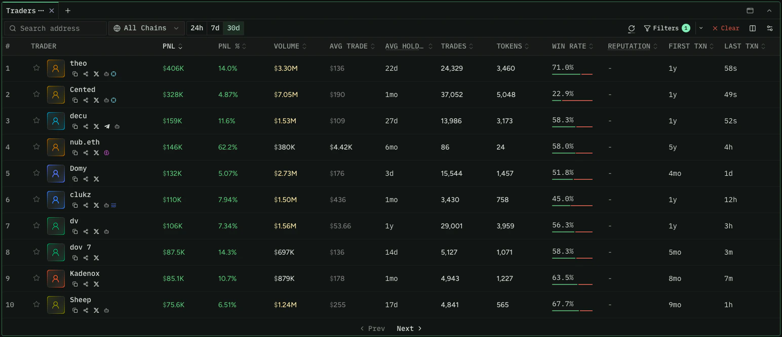 A table of trader wallets on re.defined.fi showing PnL, volume, average hold period, win rate, and reputation columns