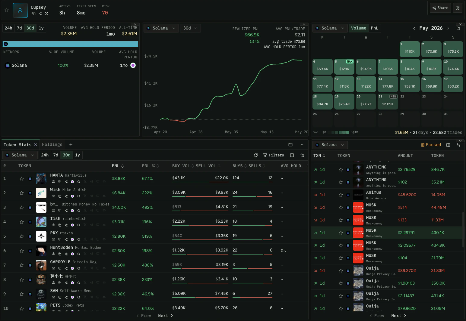 A complete trader profile on re.defined.fi showing the identity header, network breakdown, realized PnL chart, volume calendar heatmap, per-token stats, and recent activity feed