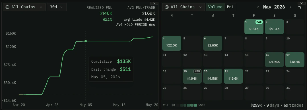 A realized PnL line chart on the left and a daily volume calendar heatmap on the right, both for a single wallet on re.defined.fi