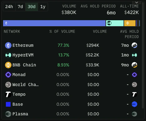 A per-network breakdown on re.defined.fi showing volume share and average hold period for Ethereum, HyperEVM, BNB Chain, and others